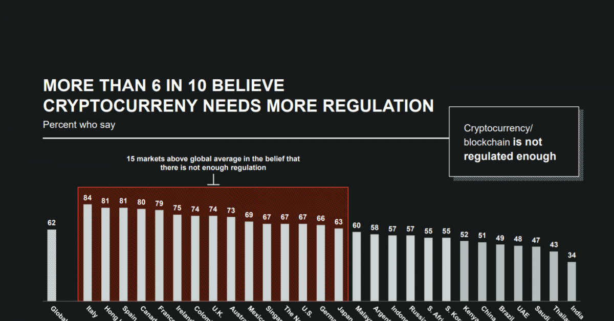 Global-trust-in-crypto-potential-grows-to-48%,-edelman-survey-finds