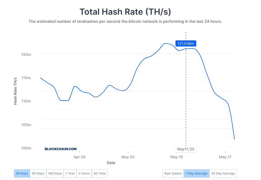 Bitcoin-mining-difficulty-drops-by-6%-in-first-adjustment-after-halving