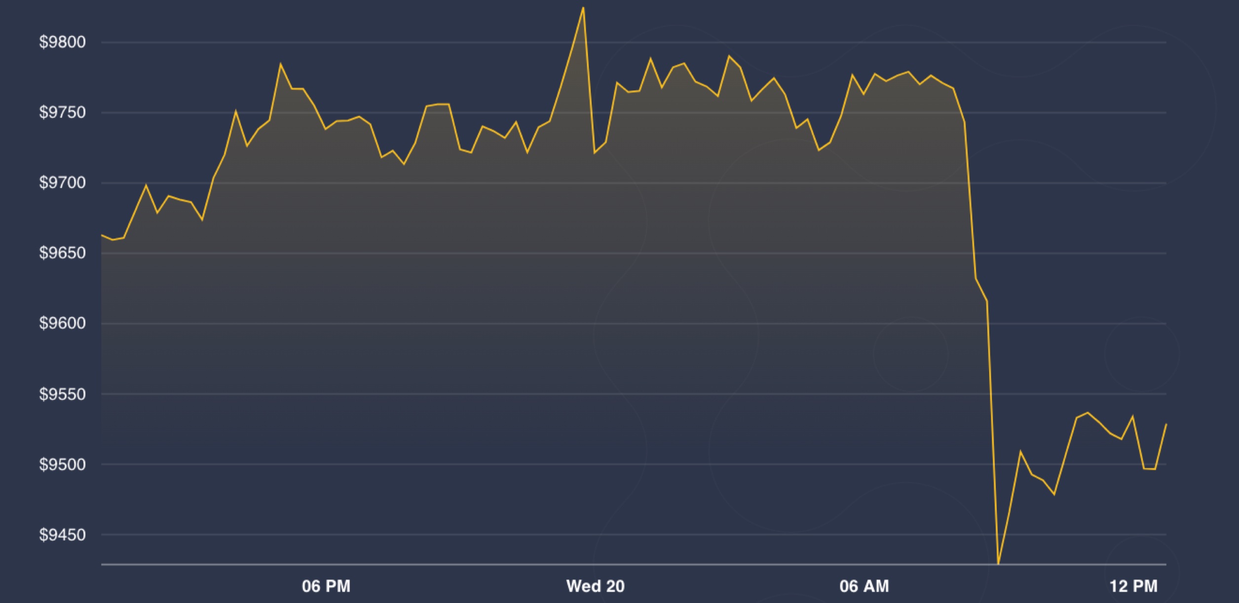 Market-wrap:-bitcoin-rebounds-to-$9,500-after-scary-sell-off