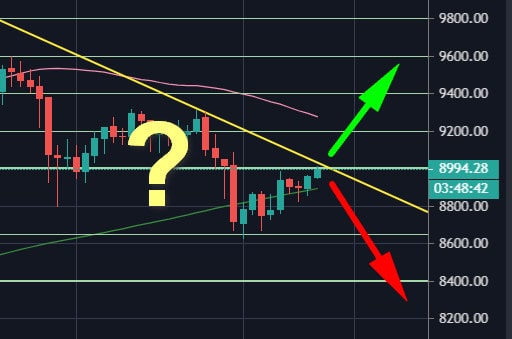 Bitcoin-price-analysis:-another-critical-decision-point-–-can-btc-recover-above-$9000?
