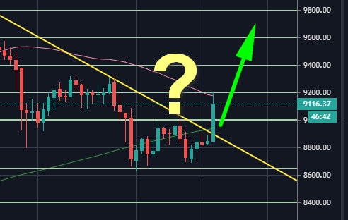 Bitcoin-breaks-$9k-after-$400-hourly-spike:-still-needs-to-overcome-critical-resistance-(btc-price-analysis)