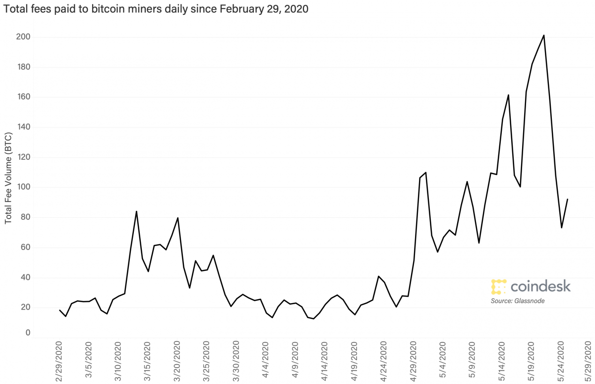 Bitcoin-transaction-fees-decline-as-network-congestion-eases