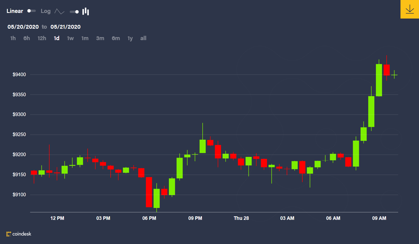 Bitcoin-price-tests-$9.4k-as-demand-for-put-options-drops