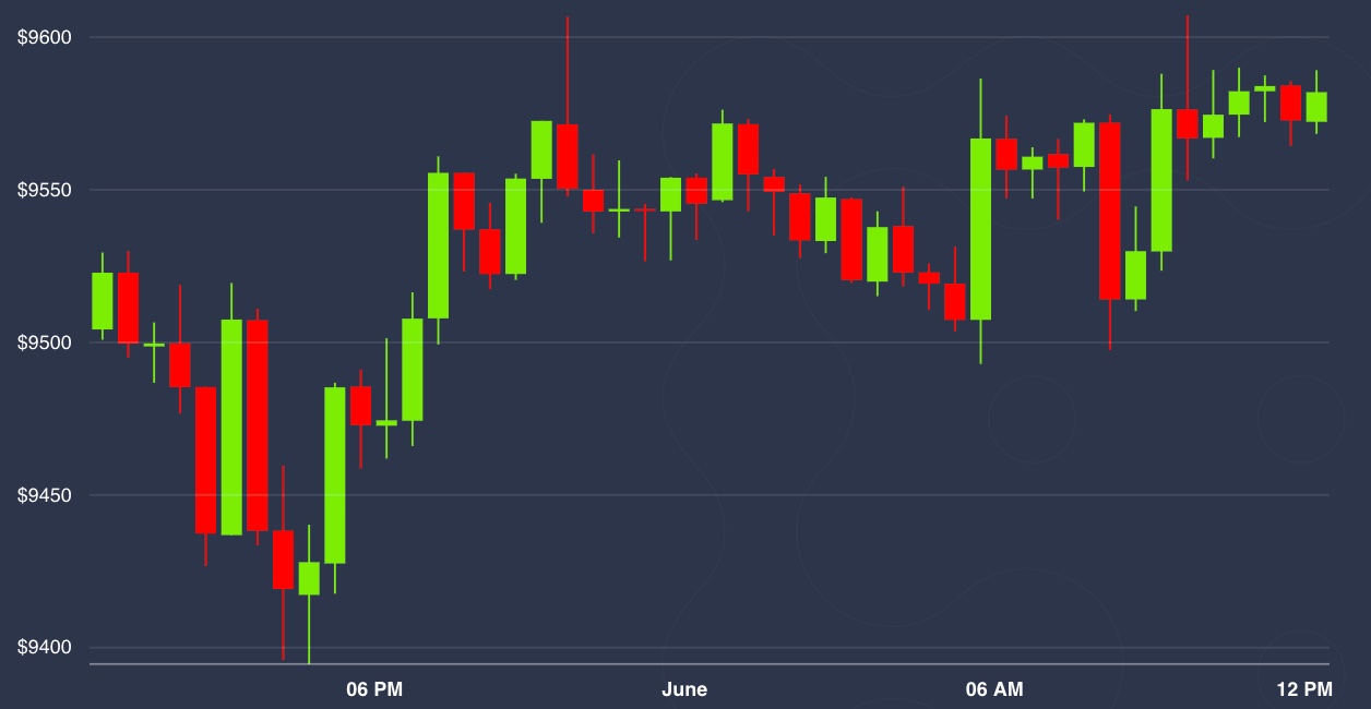 Market-wrap:-as-bitcoin-steadies,-oil’s-turmoil-continues