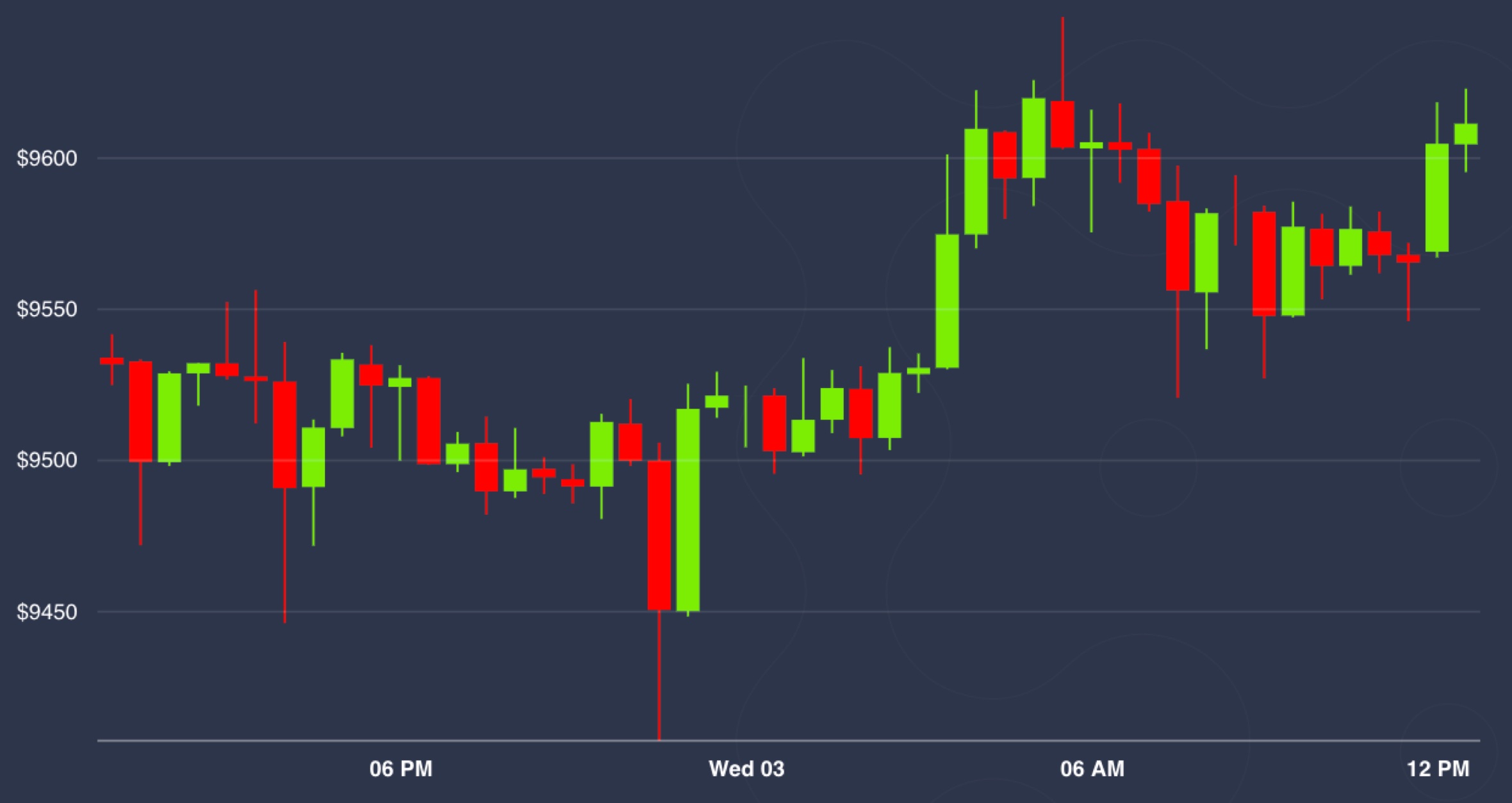 Market-wrap:-a-bitcoin-lull-as-stocks-signal-economic-optimism