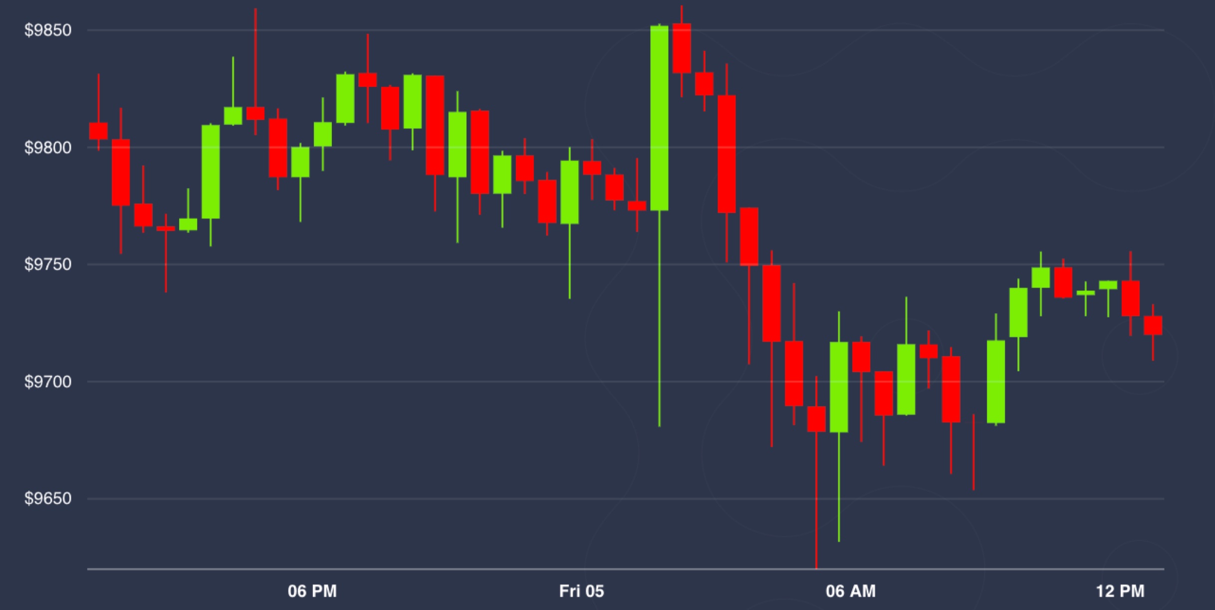 Market-wrap:-bitcoin-flat-as-stocks-swell-on-positive-jobs-report