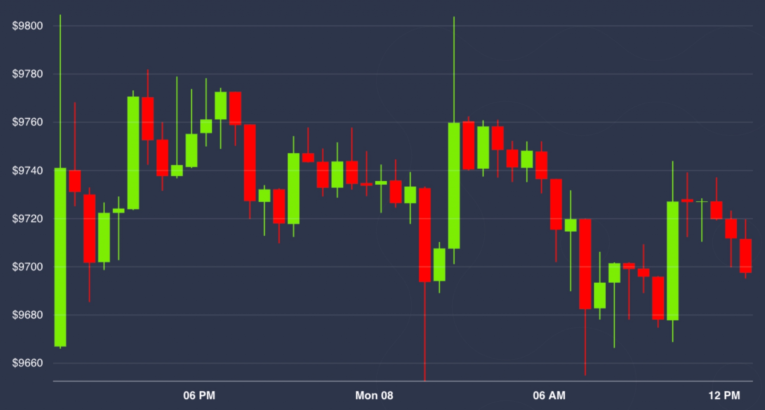 Market-wrap:-$10,000-remains-bitcoin’s-price-to-beat