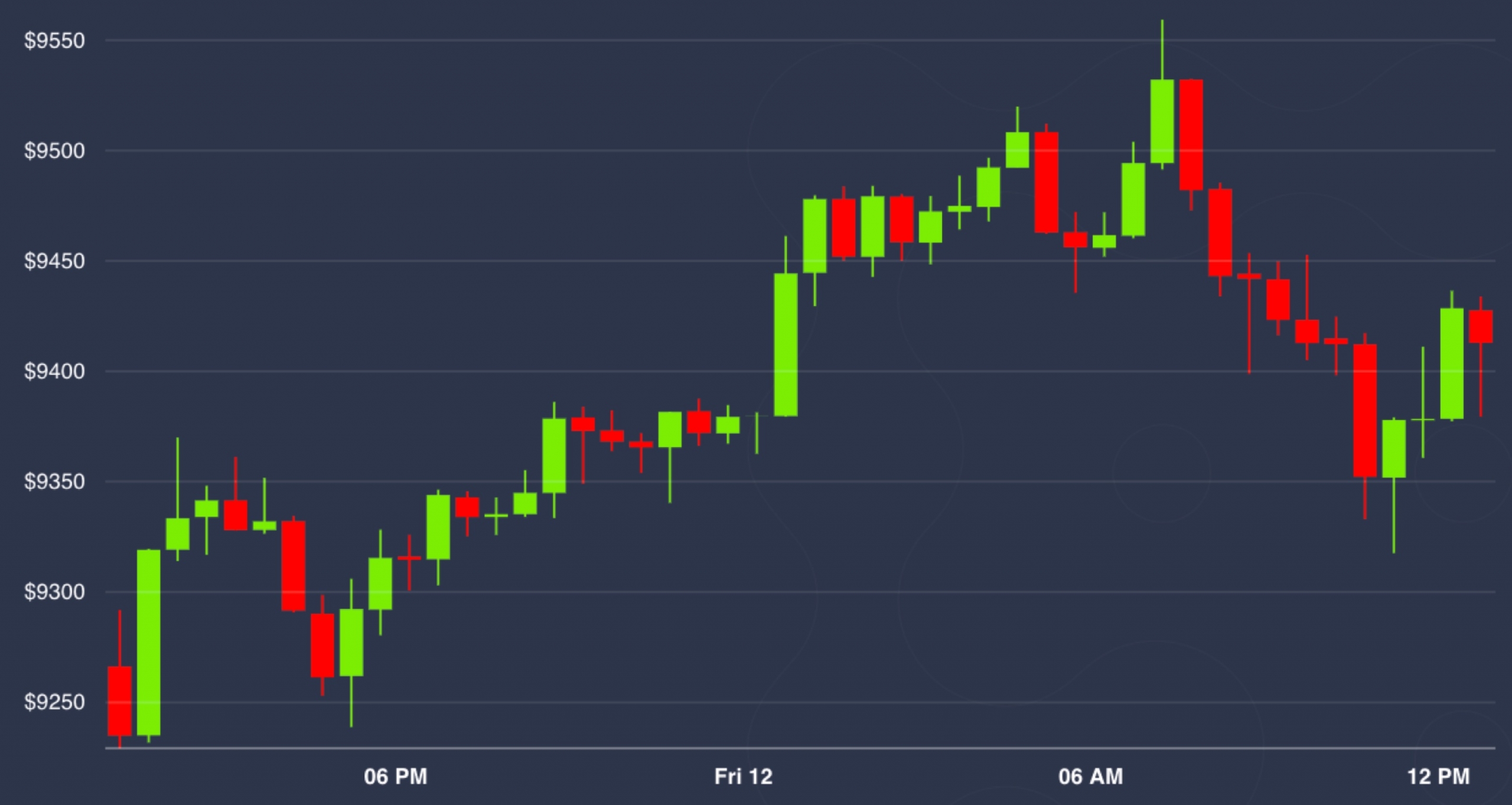 Market-wrap:-bitcoin-is-still-up-30%-in-2020-after-a-bumpy-week