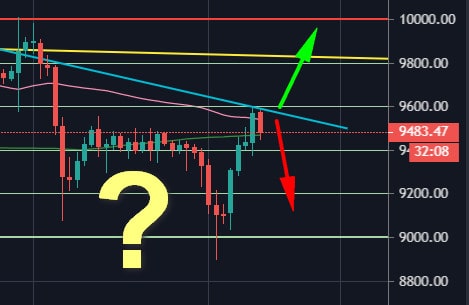 Bitcoin-price-analysis:-btc-sees-huge-$700-rebound,-but-now-is-the-real-test