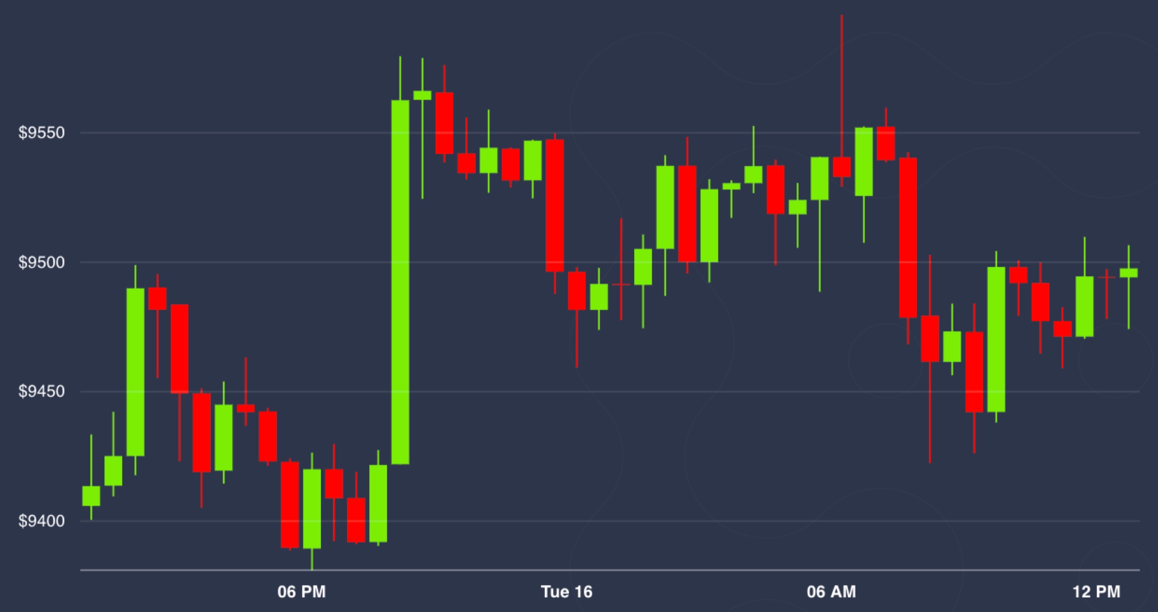 Market-wrap:-stocks-rally-on-possible-stimulus-but-bitcoin-is-flat-at-$9.5k