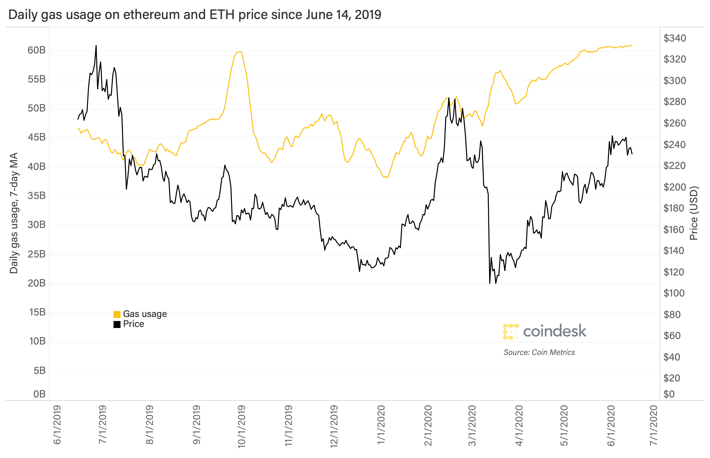 Ethereum-logged-its-busiest-week-on-record