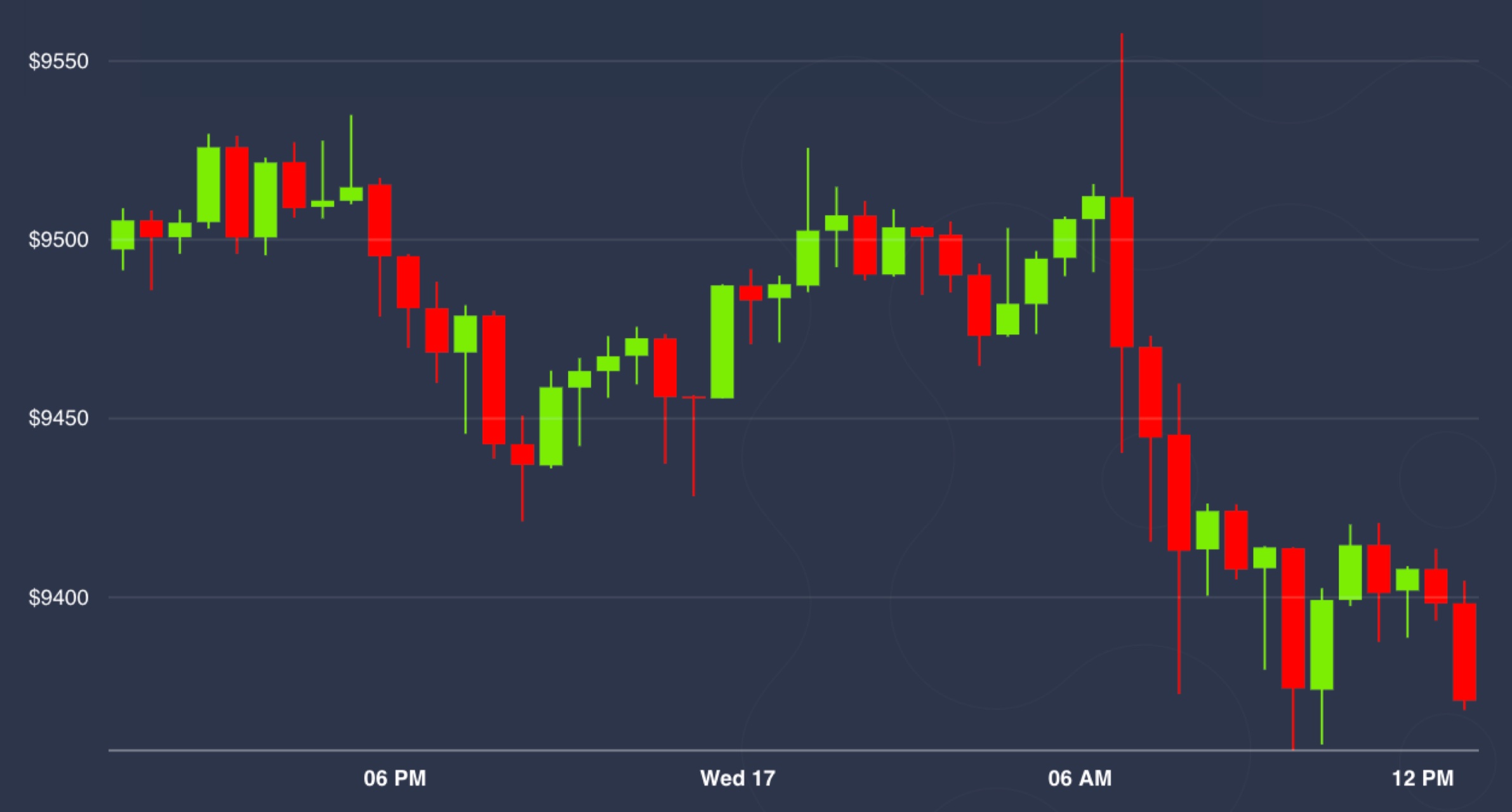 Market-wrap:-bitcoin-flat-at-$9.4k-but-investors-are-holding-on