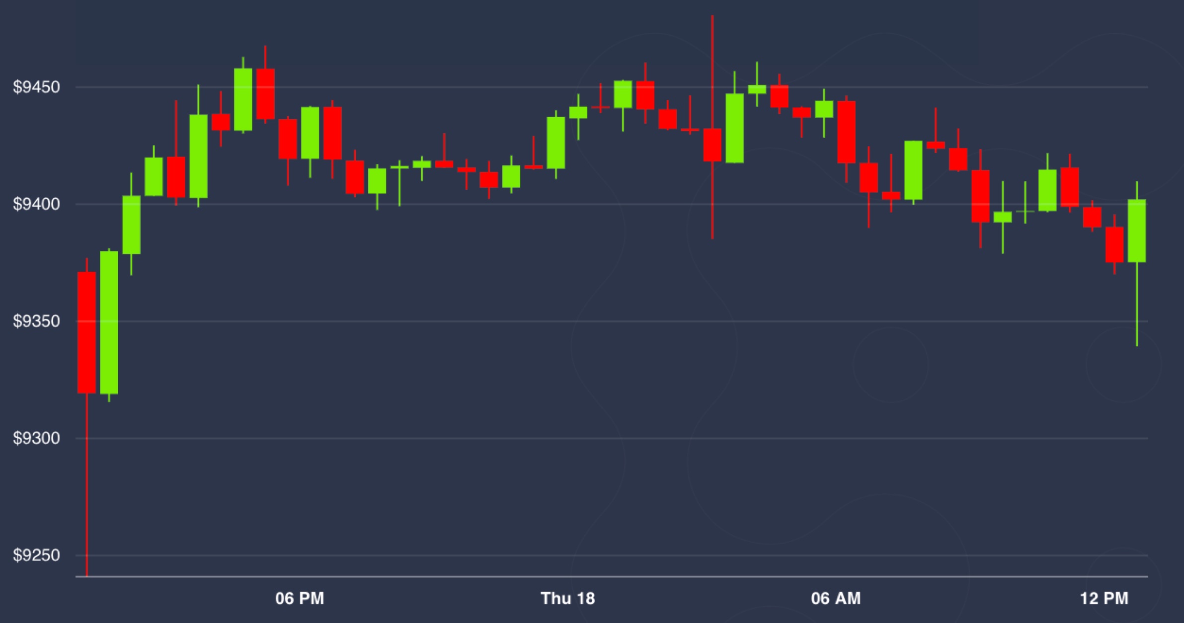 Market-wrap:-bitcoin-quiet-at-$9.3k-while-defi-gets-loud