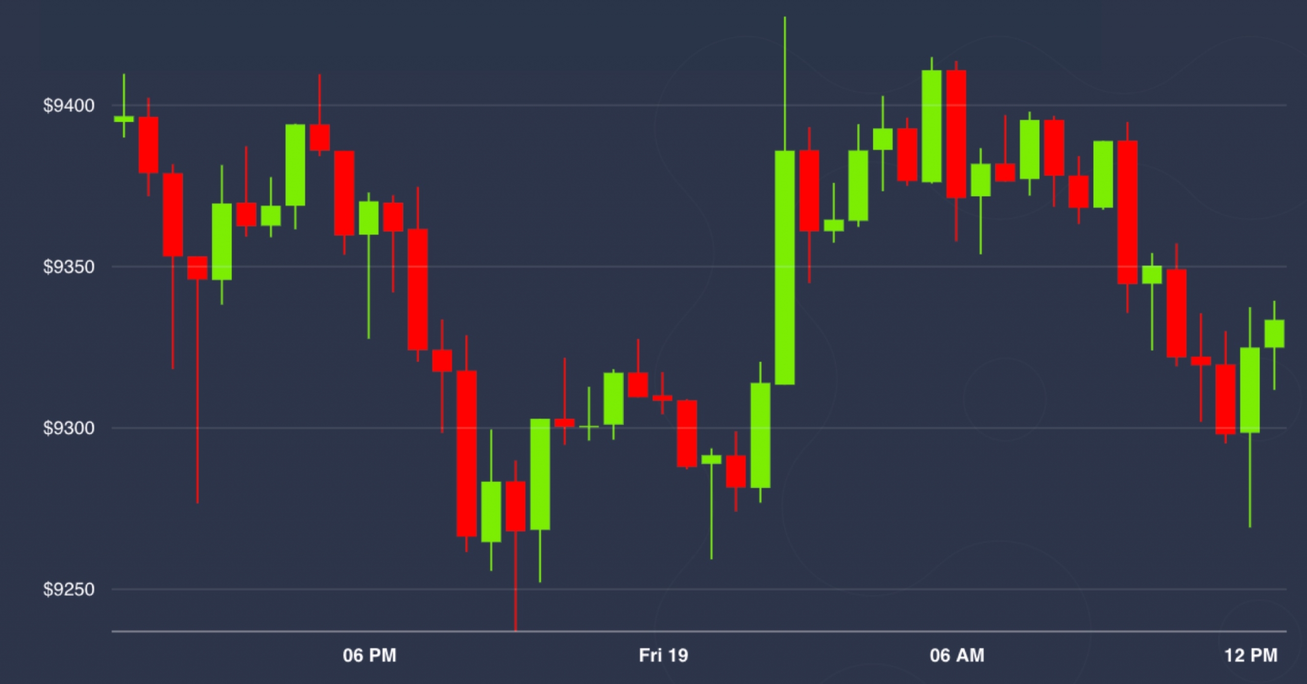 Market-wrap:-bitcoin-spot-volumes-are-weak-while-options-and-defi-strengthen