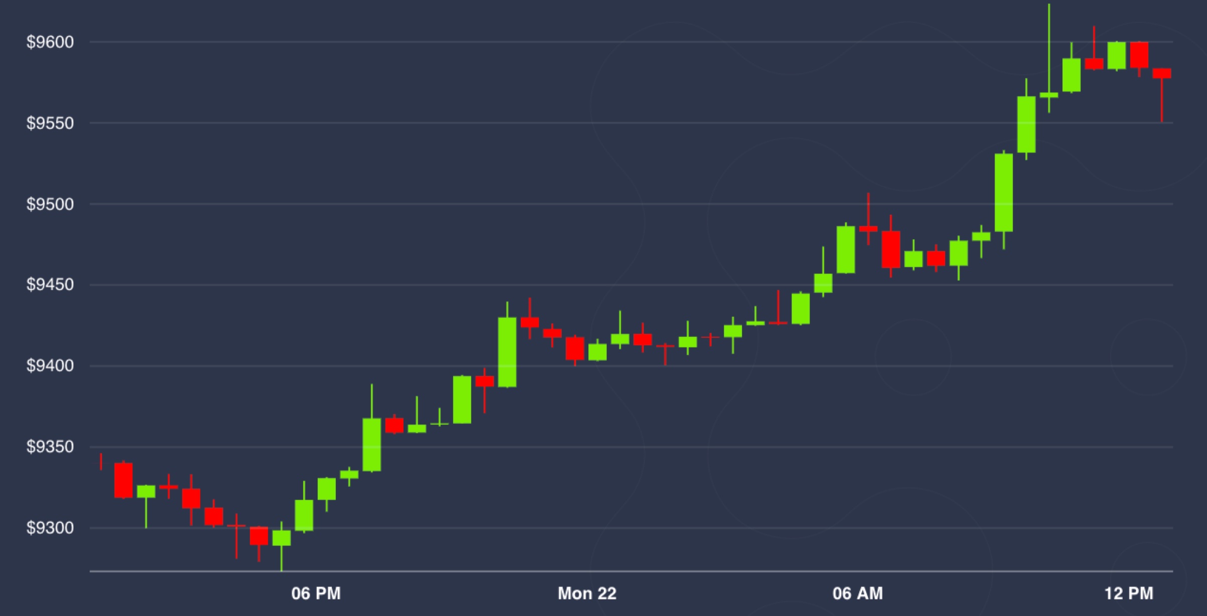 Market-wrap:-bitcoin-hits-$9.6k-as-bullish-crypto-sentiment-returns