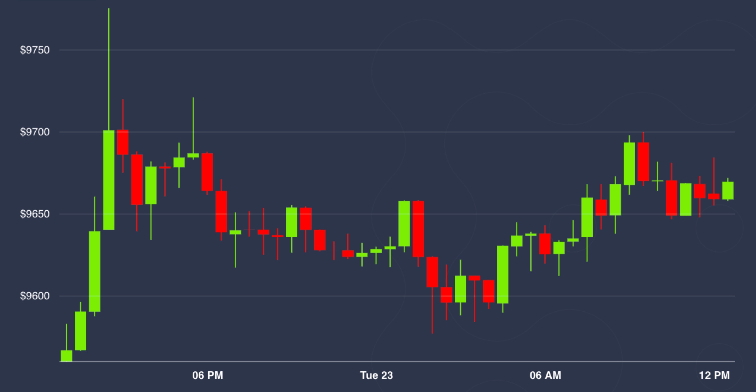 Market-wrap:-bitcoin-trading-flat,-holding-at-$9.6k