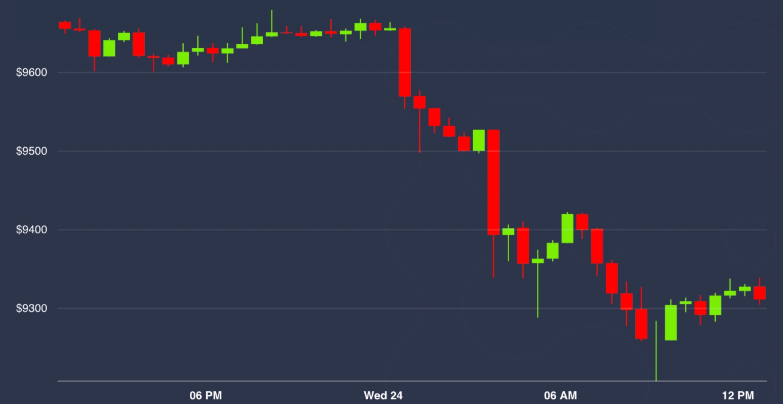 Market-wrap:-a-sea-of-red-across-markets-as-bitcoin-drops-to-$9.2k