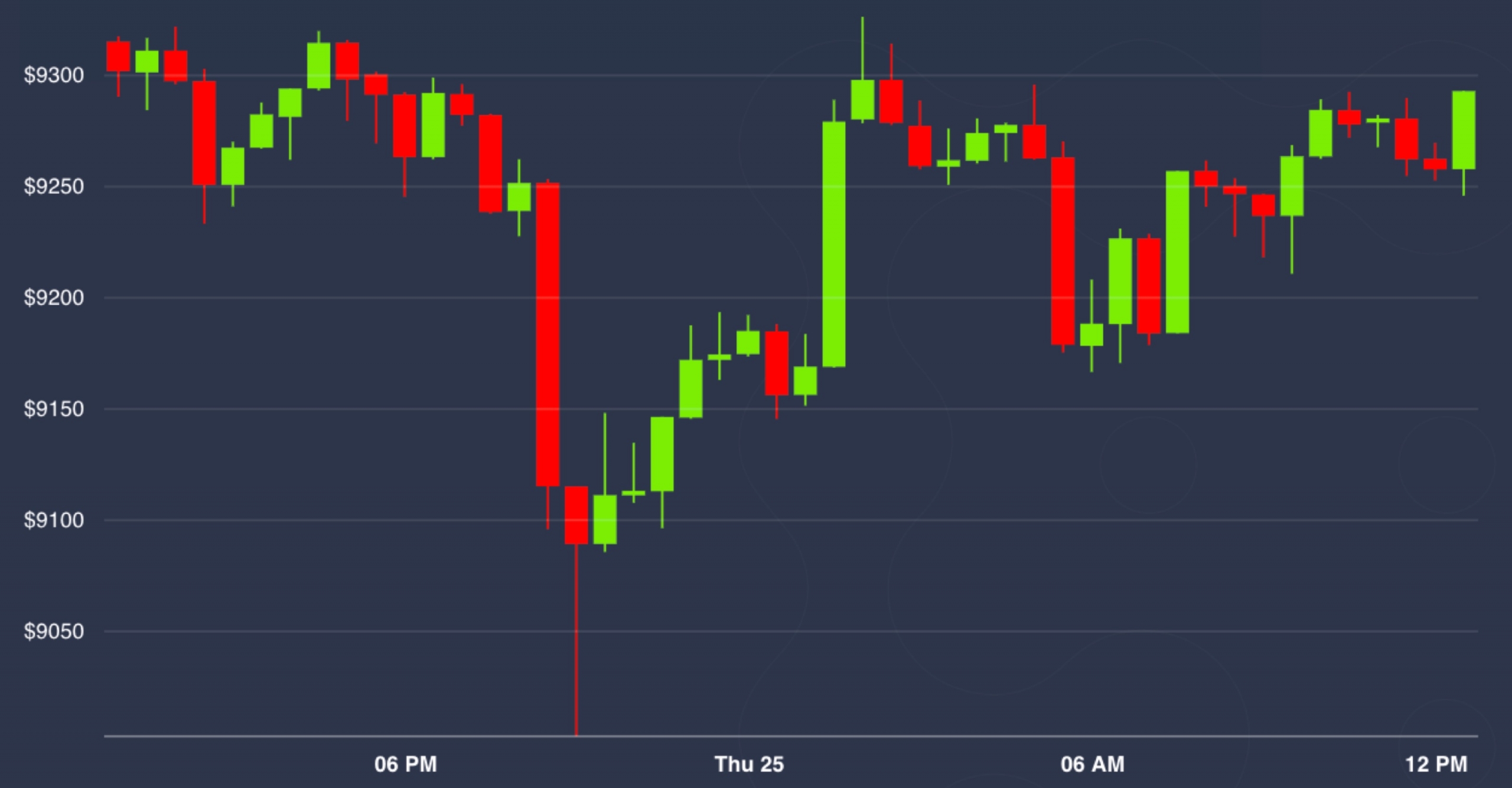 Market-wrap:-bitcoin-tests-$9k-as-market-struggles-with-uncertainty