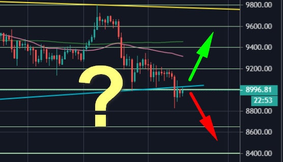 Bitcoin-price-analysis:-crucial-battle-over-$9000-–-here-are-the-good-and-the-bad-news