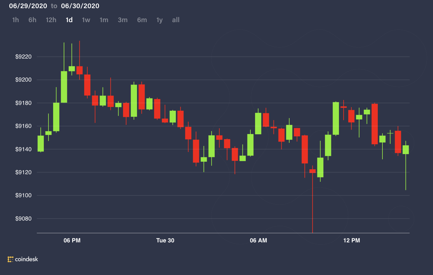 Crypto market price drop 0.0010668 btc to usd