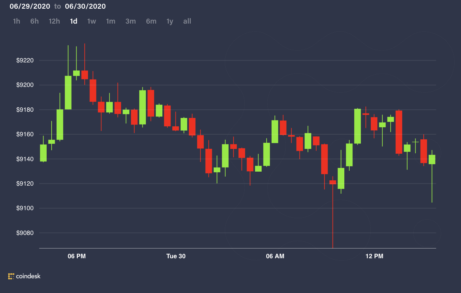 Market-wrap:-crypto-market-eerily-quiet-as-bitcoin-stuck-near-$9k