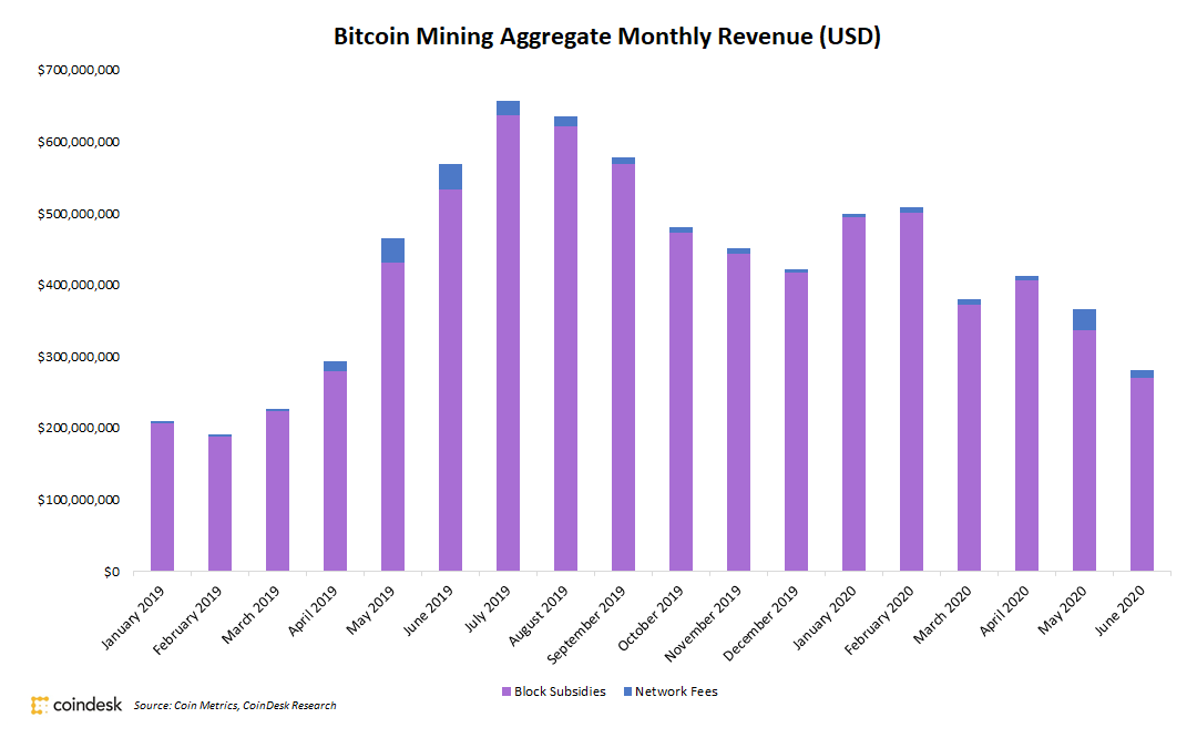 Bitcoin-miners-saw-23%-revenue-drop-in-june