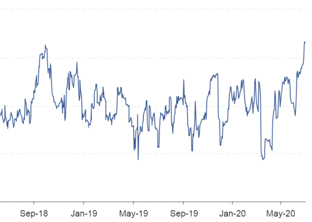 Bitcoin’s-price-correlation-with-s&p-500-hits-record-highs