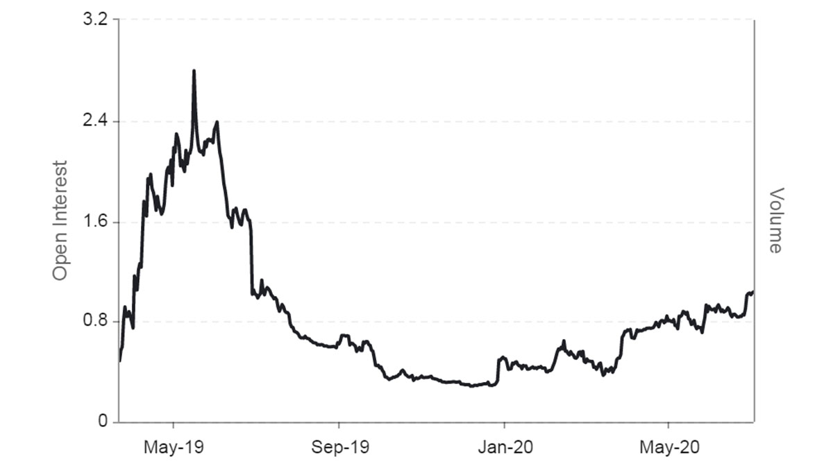 Search-for-yield-drives-ether’s-put-call-ratio-to-one-year-high