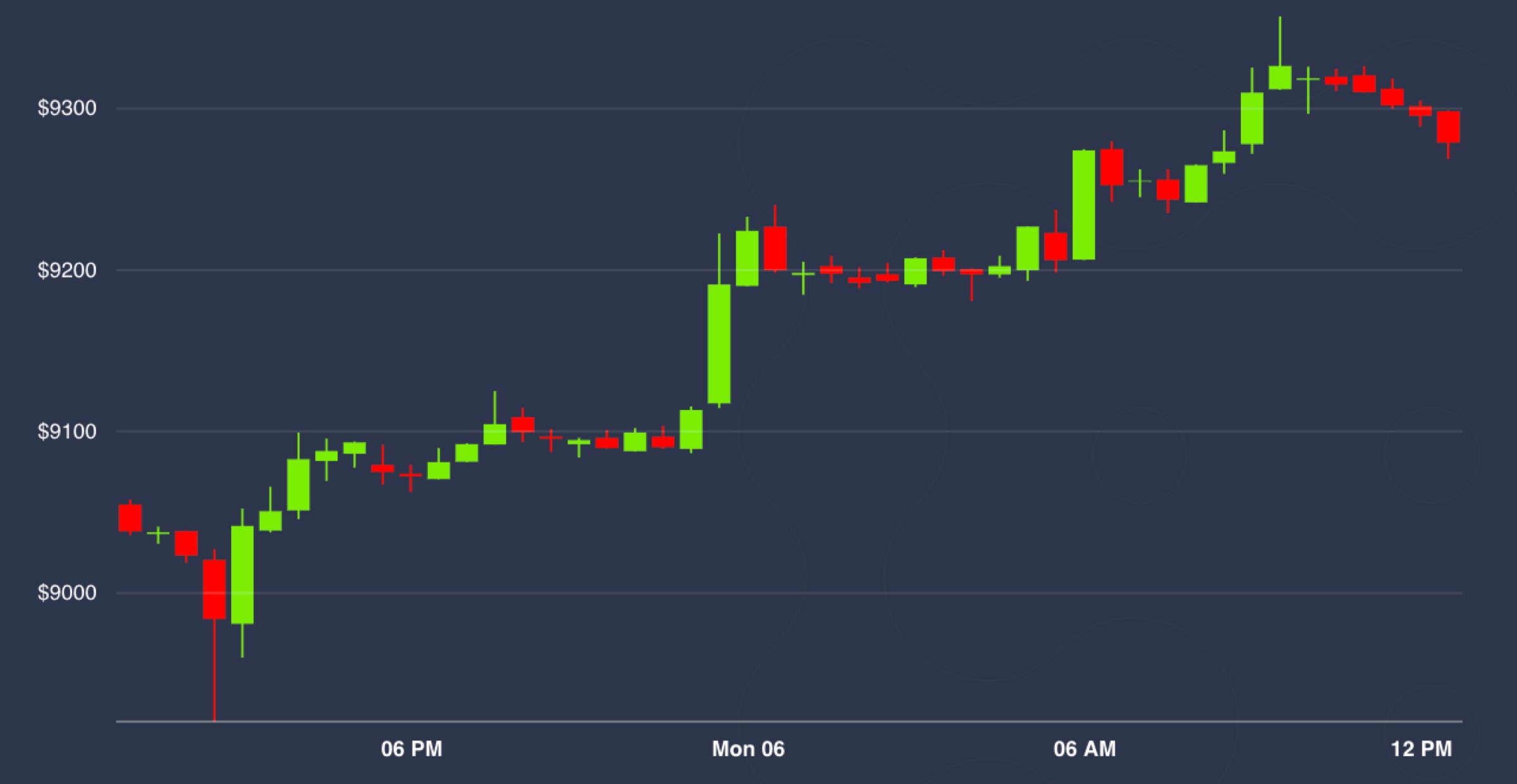 Market-wrap:-as-stocks-rally,-bitcoin-trades-above-$9.3k-for-the-first-time-in-10-days