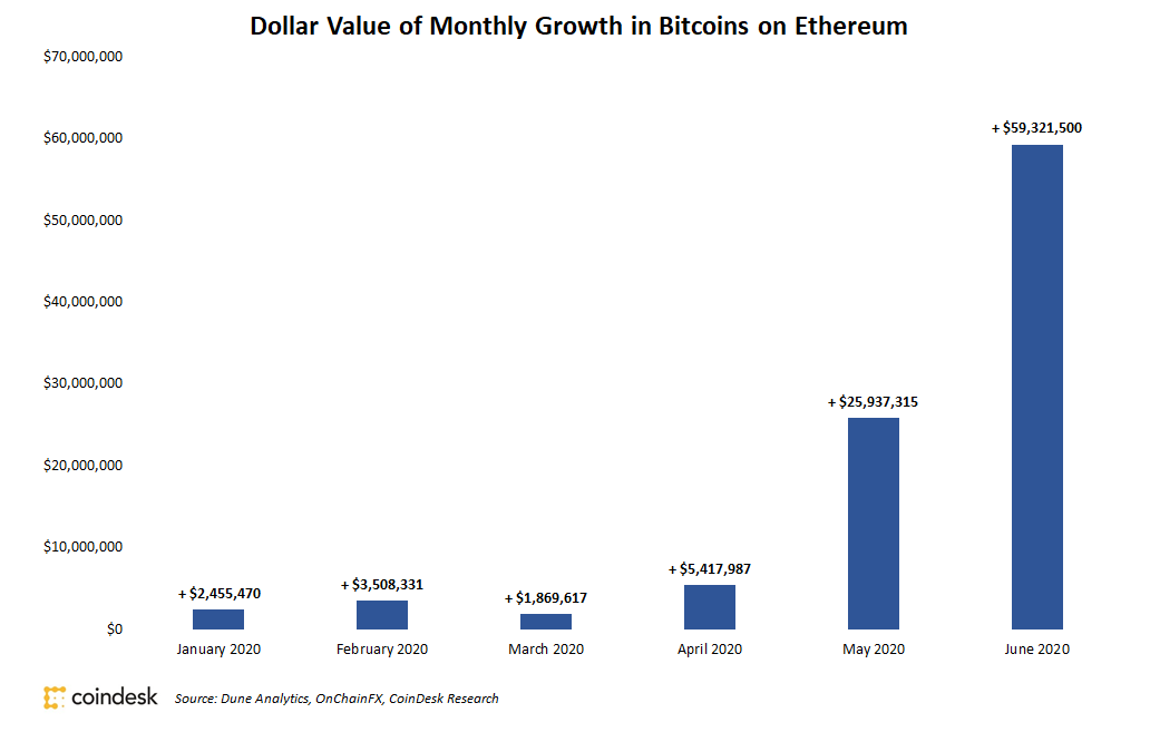 Nearly-$60m-in-bitcoin-moved-to-ethereum-in-june