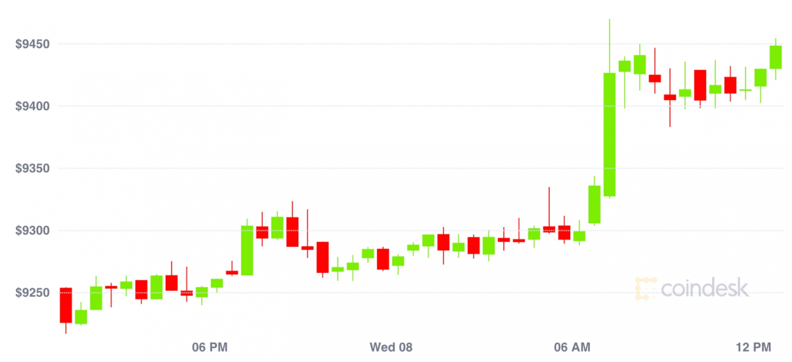 Market-wrap:-bitcoin-jumps-past-$9,400-despite-weak-july-volumes