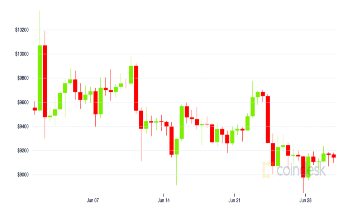 Bitcoin-started-moving-in-sync-with-s&p-500,-volume-dropped,-kraken-says-in-june-volatility-report