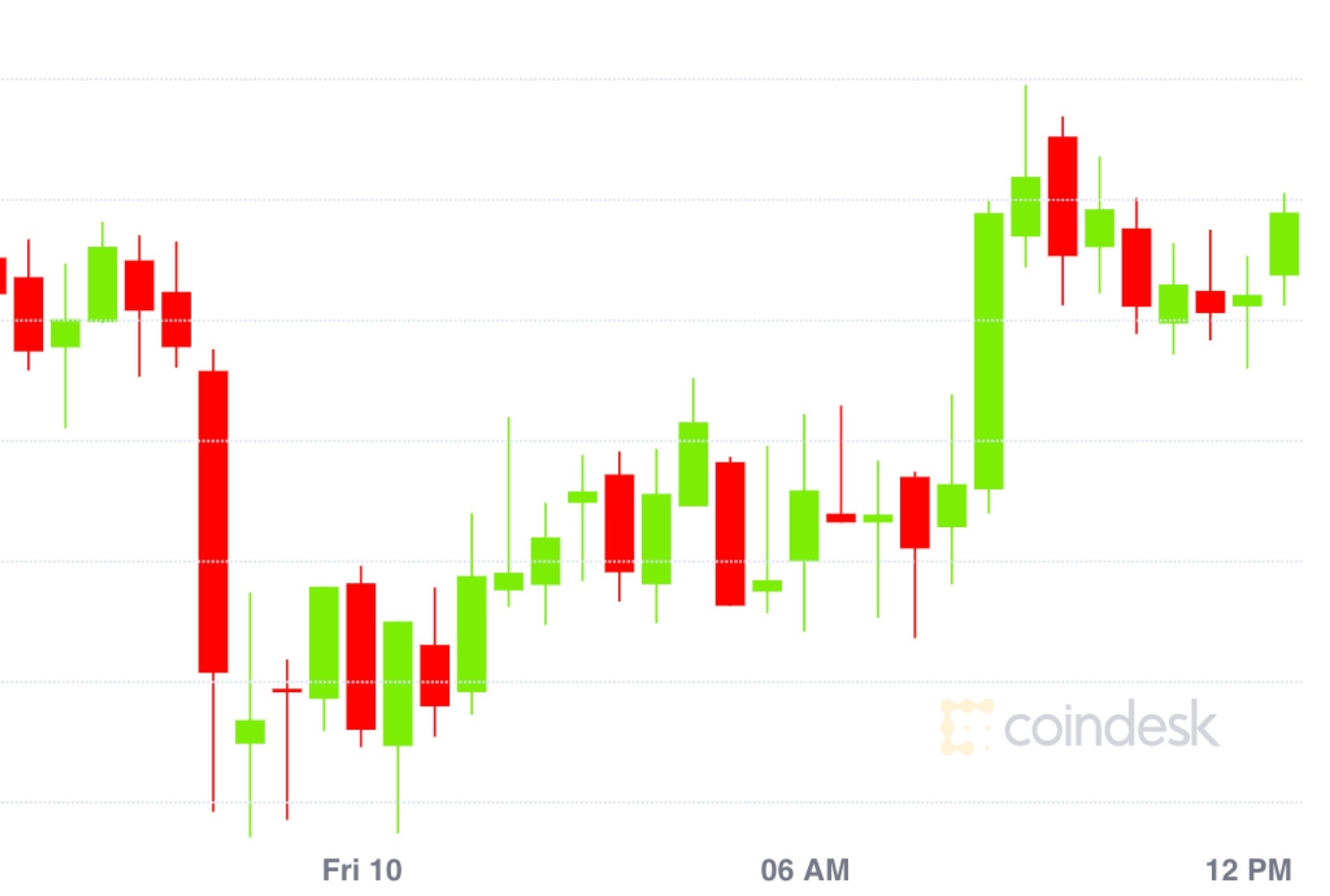 Market-wrap:-traders-buy-the-dip-and-bitcoin-holds-at-$9,200