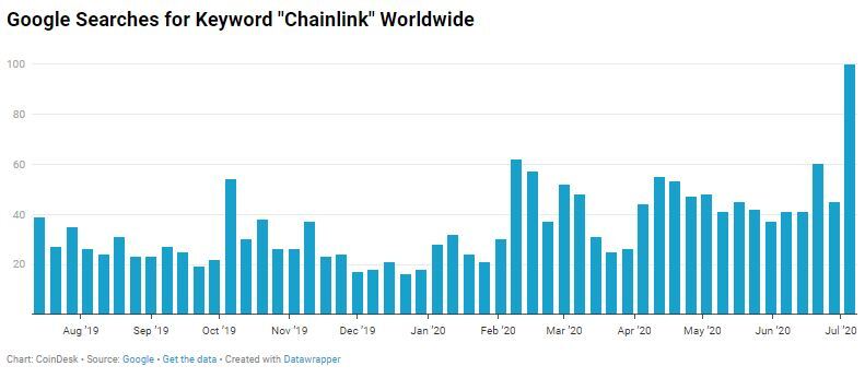 Google-searches-for-chainlink-hits-record-high-as-link-token-rallies
