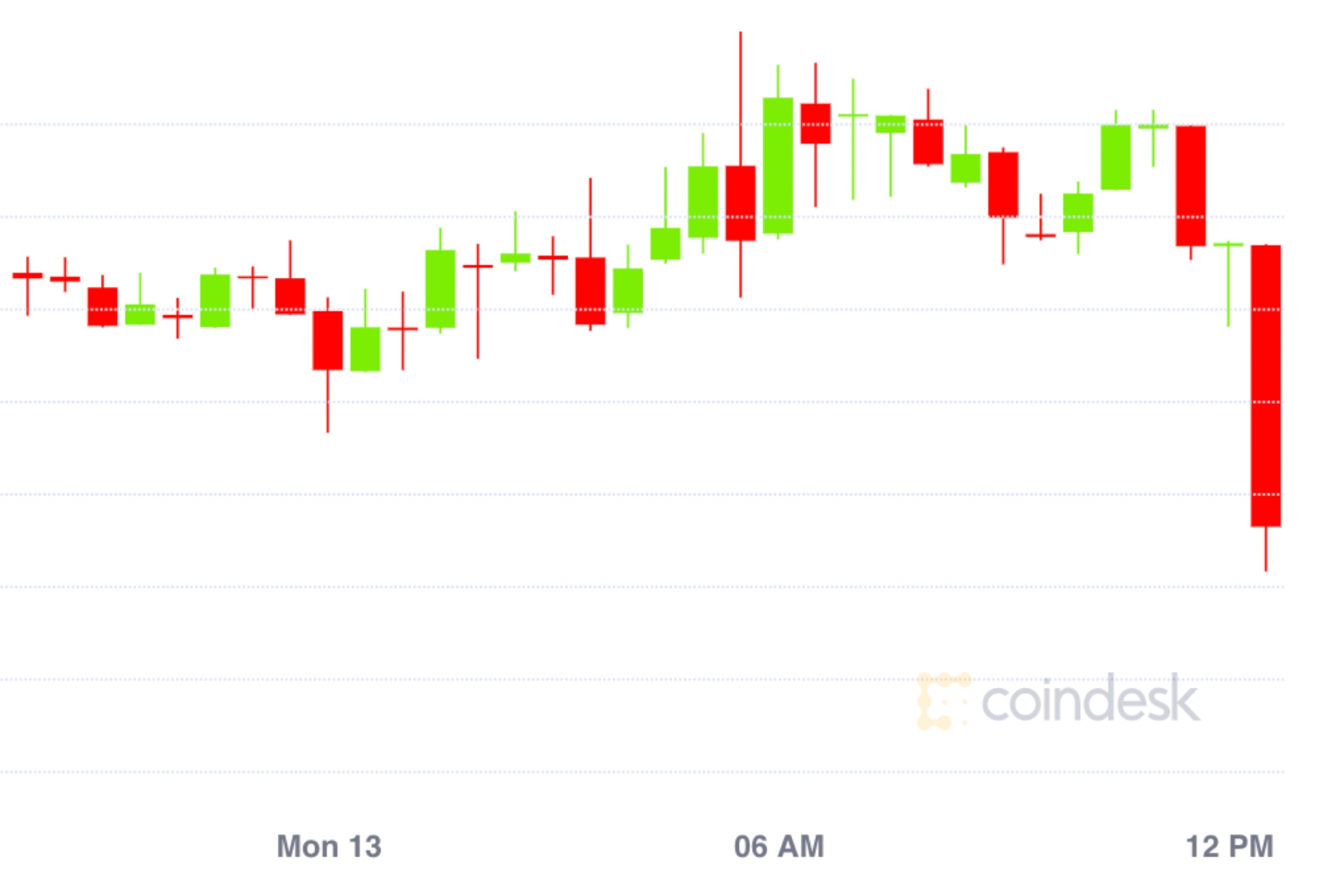 Market-wrap:-stocks-make-gains-while-bitcoin-sticks-to-$9,200