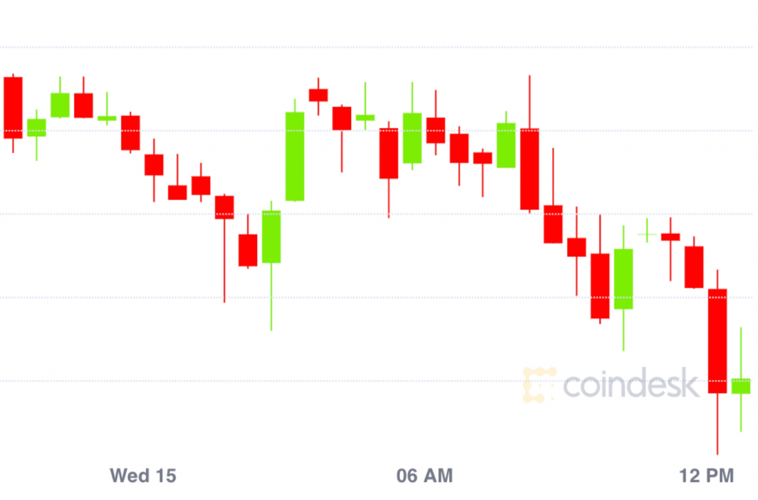 Market-wrap:-bitcoin-sticks-around-$9,200-as-traders-eye-other-markets-for-action