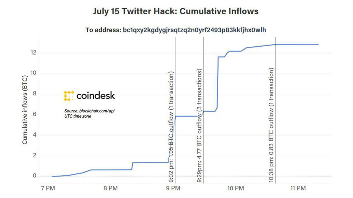 Twitter-hacker-is-a-bitmex-trader,-on-chain-data-suggests