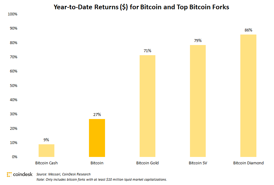 Bitcoin-cash-is-the-only-fork-underperforming-bitcoin-this-year
