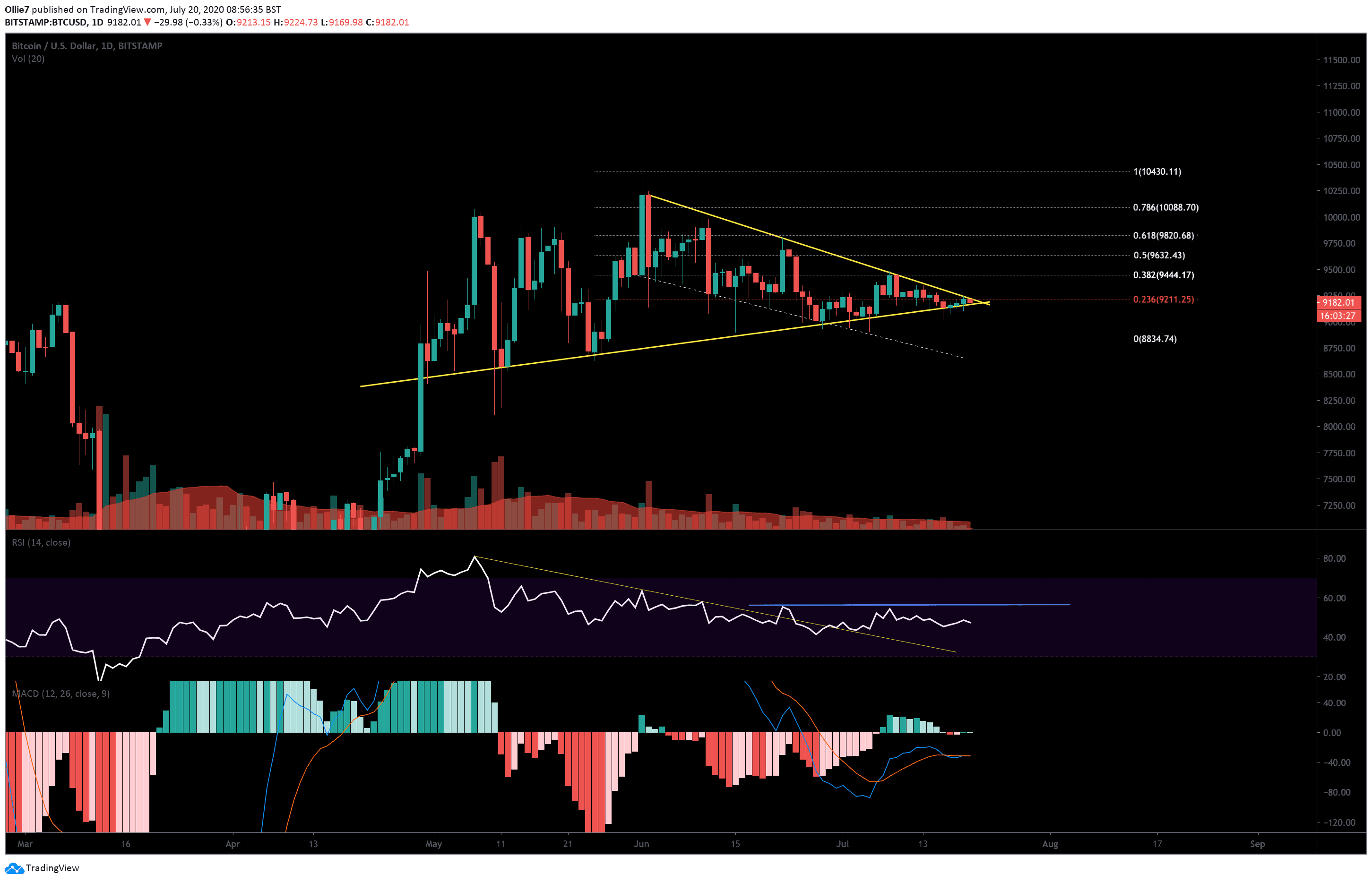 Bitcoin-price-analysis:-btc-to-$8k-or-$10k?-that’s-the-question-following-zero-volatility