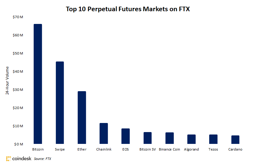 Swipe-futures-volume-equals-42%-of-its-market-capitalization