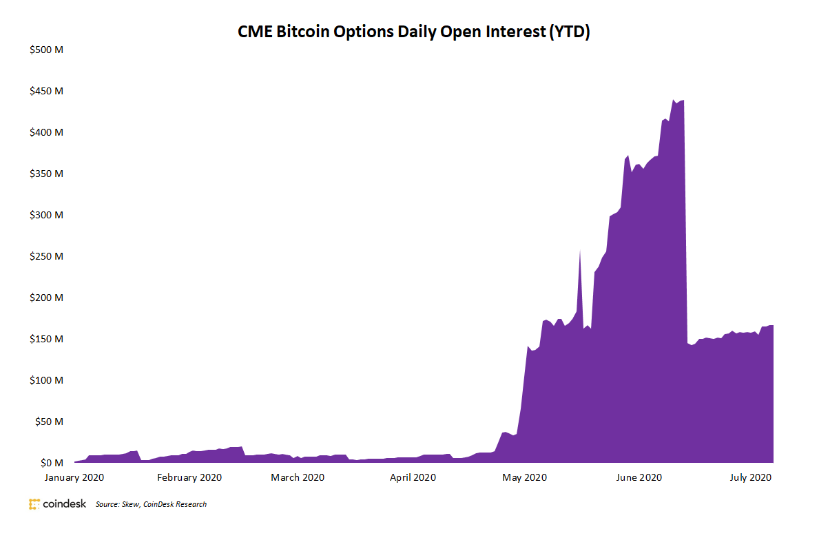 Cme-bitcoin-options-flatline-after-record-growth-in-june