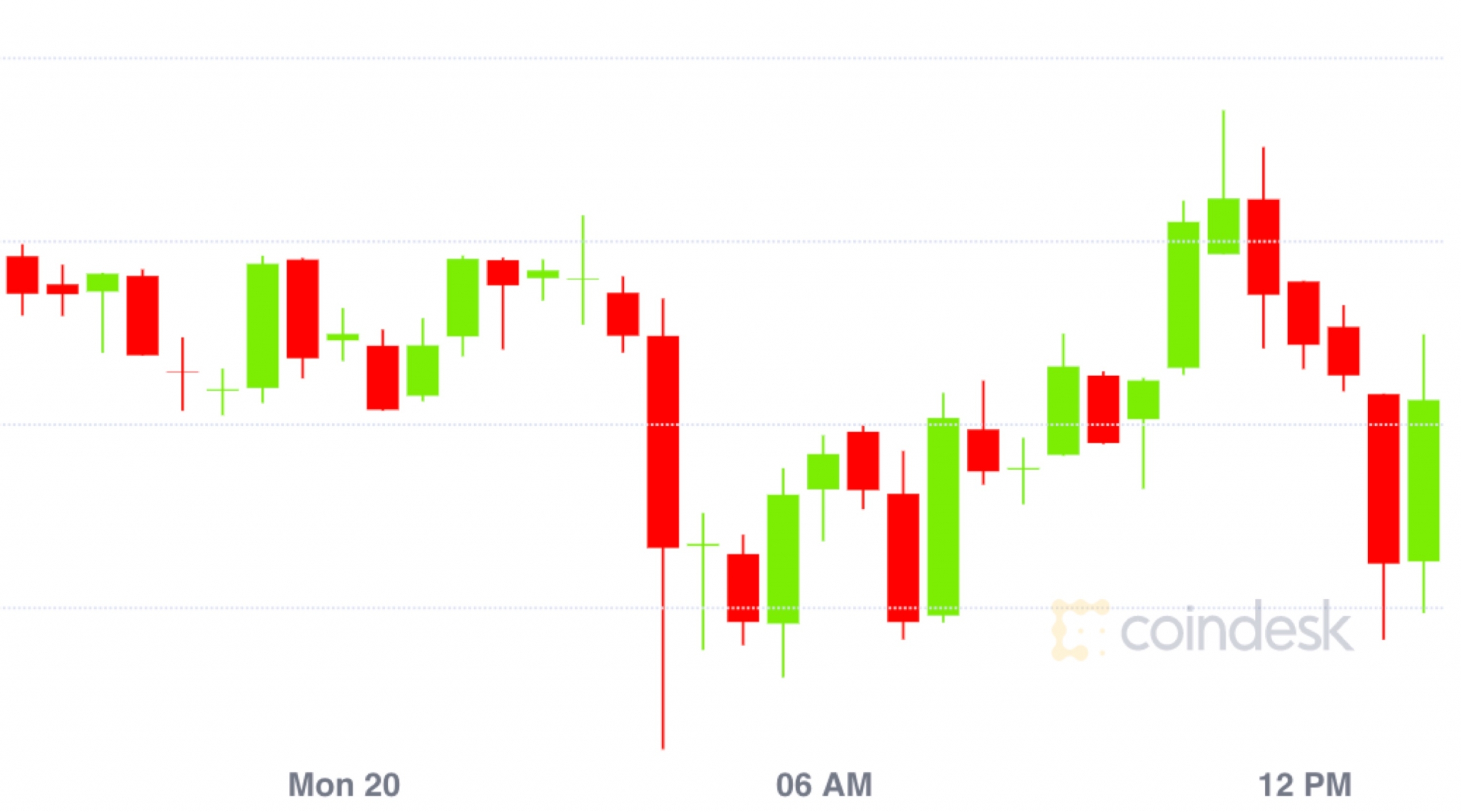 Market-wrap:-bitcoin-clings-to-$9,200-while-ethereum-transactions-soar