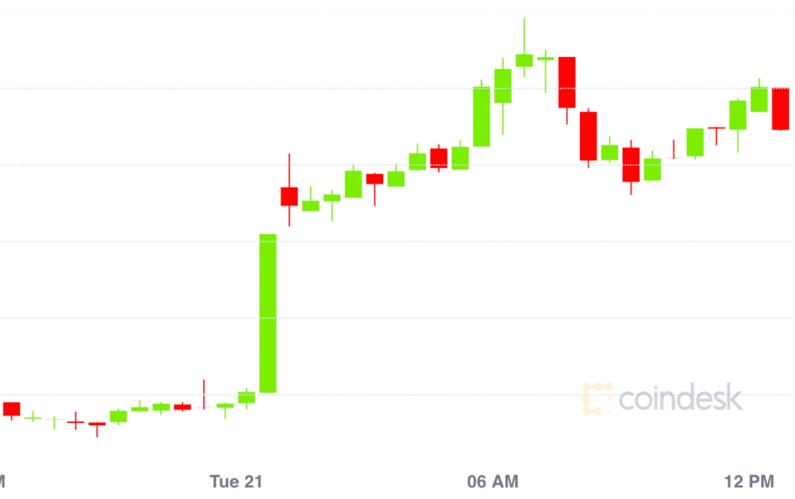 Market-wrap:-bitcoin-briefly-pops-above-$9,400-as-global-stocks-rally