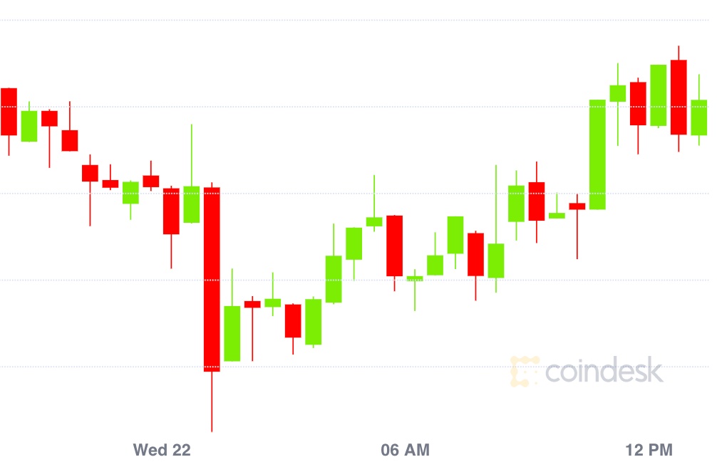 Market-wrap:-bitcoin-fails-to-stay-above-$9,400-while-dai-supply-skyrockets