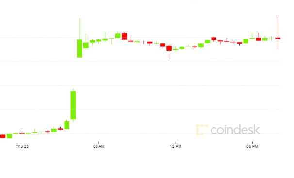 Ether-stalls-after-8%-rally-as-exchange-inflows-spike