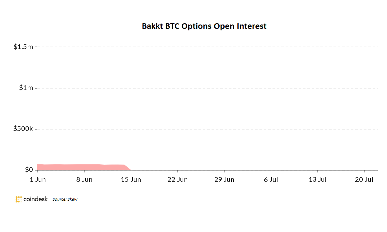 No-one-has-traded-bitcoin-options-on-bakkt-for-over-a-month:-deribit-continues-to-dominate