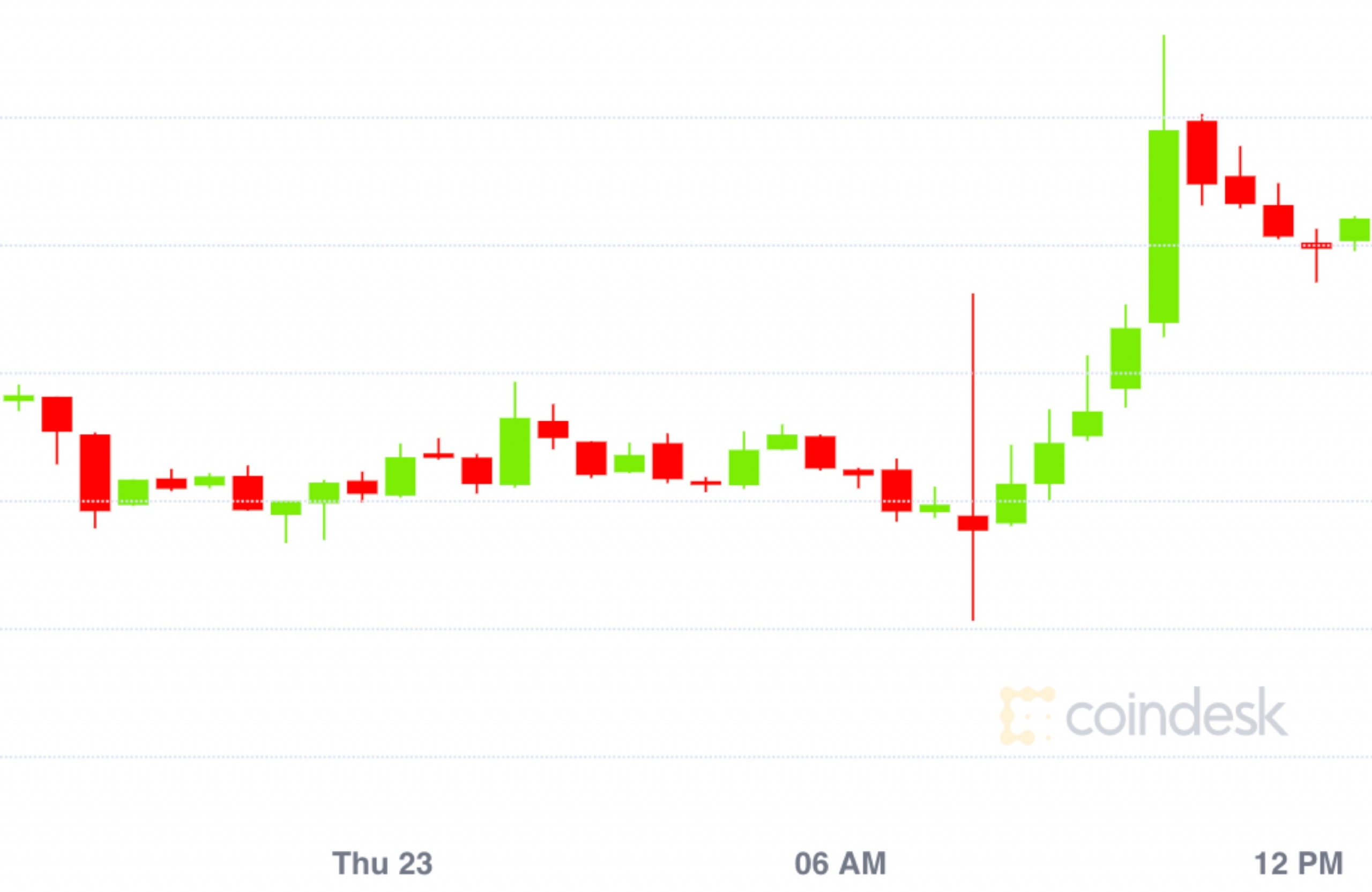 Market-wrap:-bitcoin-hits-1-month-high;-defi-value-locked-hits-$3.3b