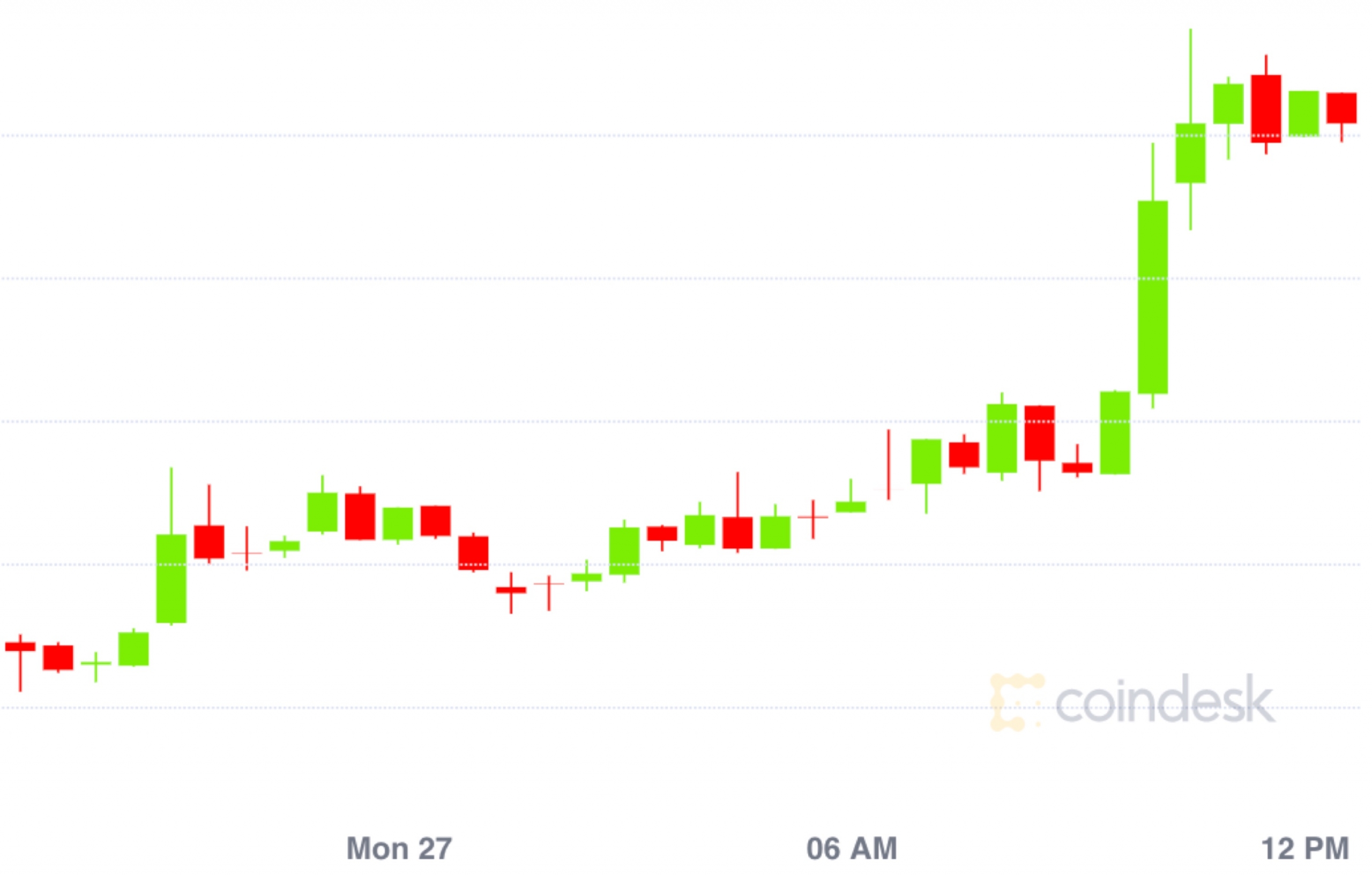 Market-wrap:-bitcoin-blasts-past-$10,000;-ethereum-fees-up-550%-in-2020