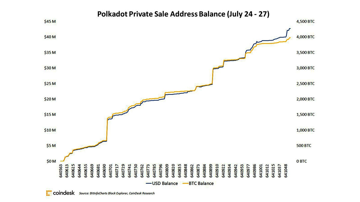 Polkadot-raises-$43m-in-72-hour-private-sale:-source