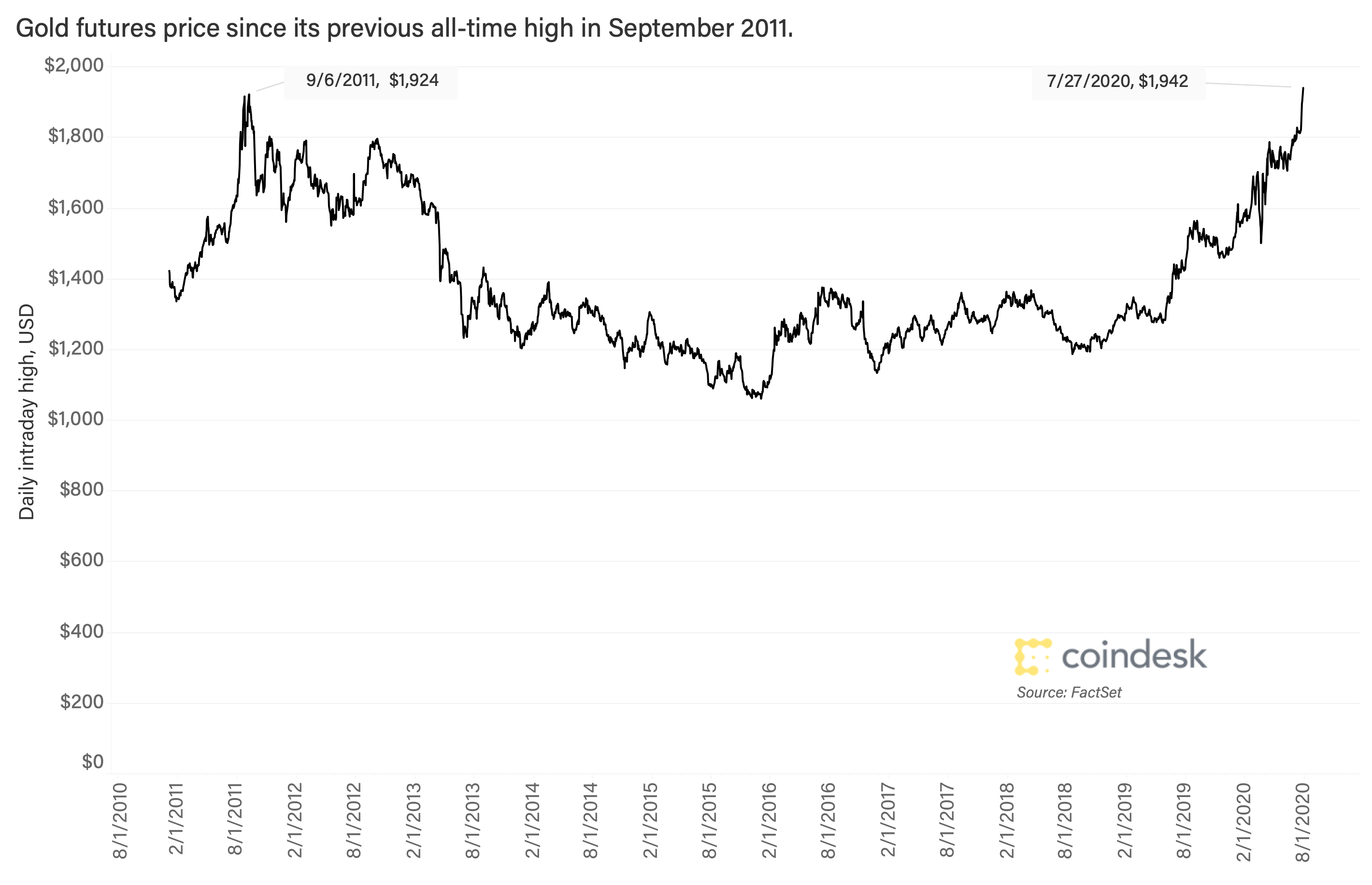 Gold-reaches-all-time-high-as-bitcoin-breaks-above-$11k